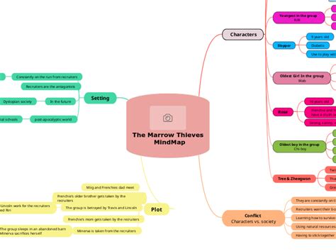 The Marrow Thieves Mindmap Mind Map