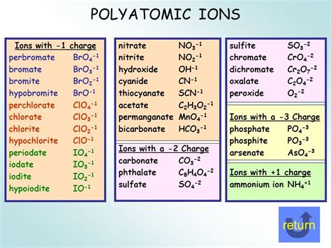 Naming Polyatomic Ions Worksheet