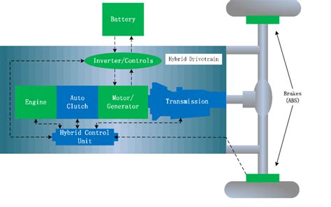 Schematic Diagram Of The Parallel Hybrid Electric Vehicle Drivetrain Download Scientific Diagram
