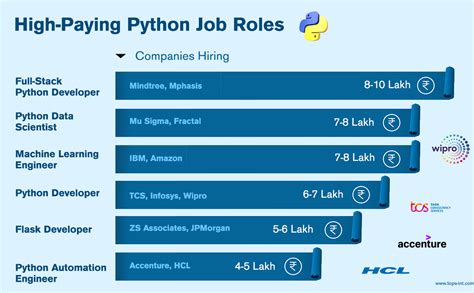 Python S Career Scope After A Python Course