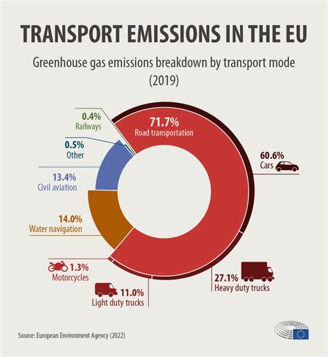 Co2 Emissions From Cars Facts And Figures Infographics Eu Reporter
