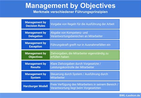 Management By Objectives Definition Erklärung And Beispiele Übungsfragen