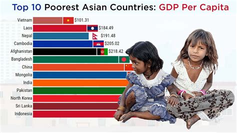 Top Poorest Asian Countries By Gdp Per Capita Youtube