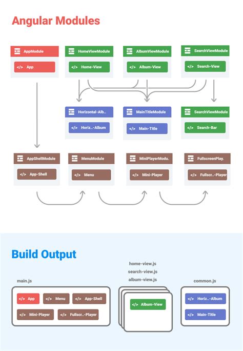 Angular Modules Best Practices