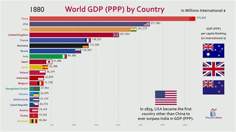 Top 10 Countries Ranked By Gdp Youtube Vrogue