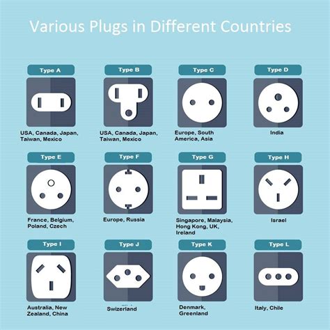 International Plugs Country Different Countries Type A Type B