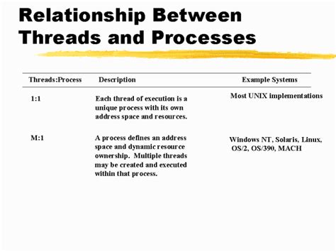 Relationship Between Threads And Processes