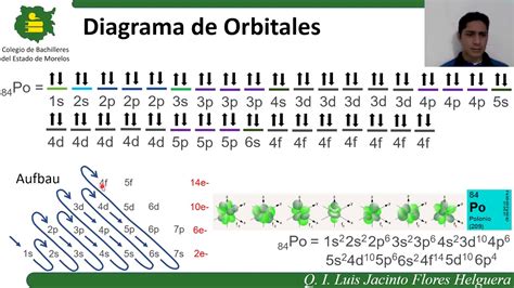 Diagrama De Orbitales Youtube