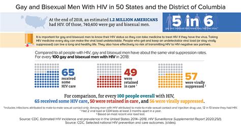 Hiv And Gay And Bisexual Men Hiv By Group Hivaids Cdc