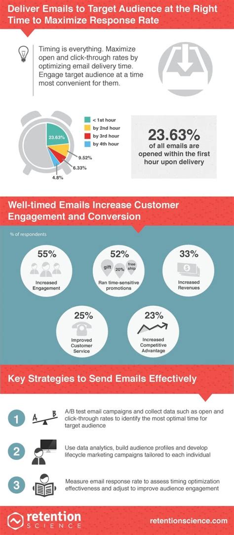 Digital Marketing Optimize Email Delivery Time Maximize Conversions