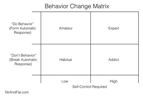 Using an integrated method of right or wrong outcomes, a person learns the right set of reactions for any transmitted stimulus. How to Design Behavior (The Behavior Change Matrix)