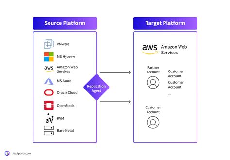 From Aws To Azure Migration Is Azure Easier Than Aws It Outposts