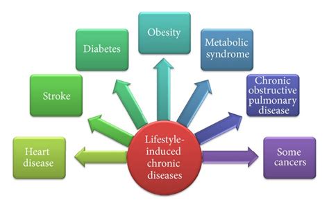 Lifestyle-induced chronic disease. | Download Scientific ...