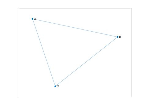 Directed And Undirected Graphs Matlab And Simulink Mathworks United