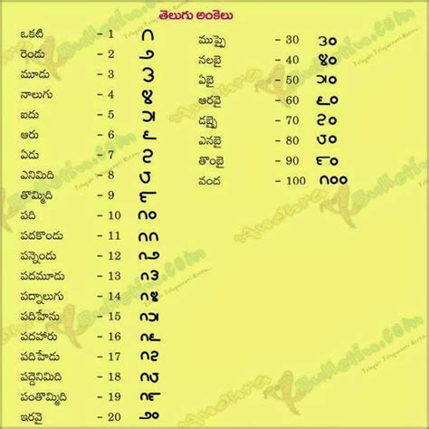 Telugu Web World List Of Telugu Alphabet Numbers