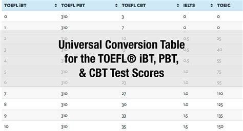 Conversion Table For Toefl ® Ibt Pbt And Cbt Tests The Edge