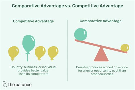 What Is Comparative Advantage