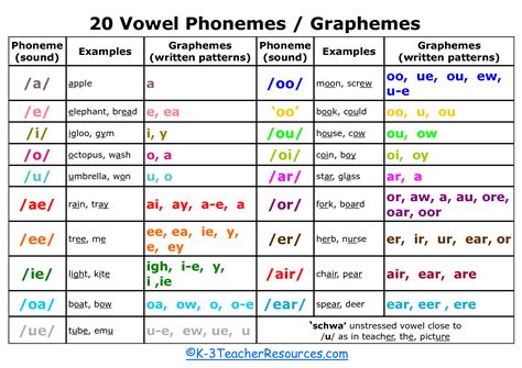 What Are The Vowel Sounds In English Language Trelet