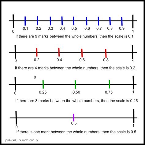 Plotting Whole Numbers On A Number Line Worksheets