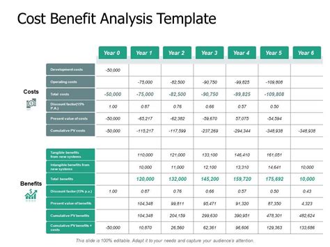 Cost Benefit Analysis Template Development Ppt Powerpoint Presentation