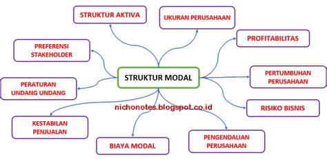 Faktor Yang Mempengaruhi Struktur Modal Markas Belajar