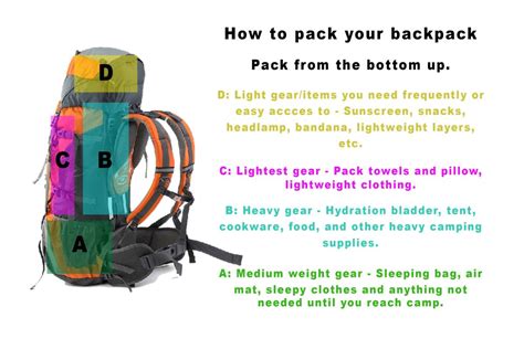 Tips For Packing Your Backpack Just Roughin It
