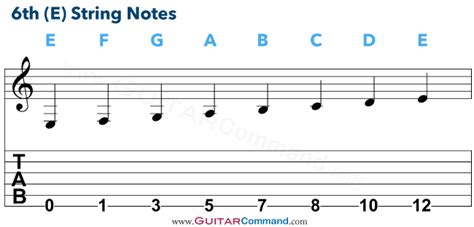 Guitar Strings Notes Chart Tab And Info Master The Fretboard