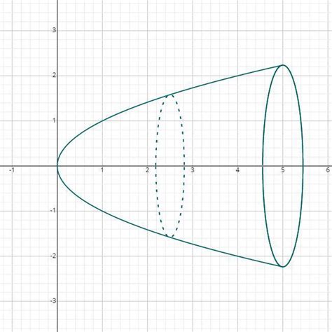O Volume Dos Sólidos De Revolução São Obtidos Girando O Gráfico De Uma