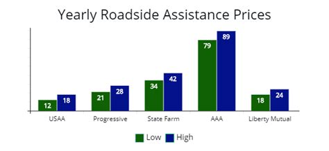 Benefits Of Usaa Roadside Assistance Auto Insure Savings
