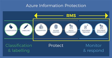 What Is Microsoft Azure Information Protection Aip