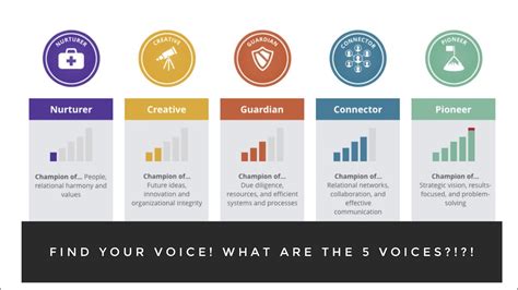 Find Your Voice What Are The 5 Voices Youtube