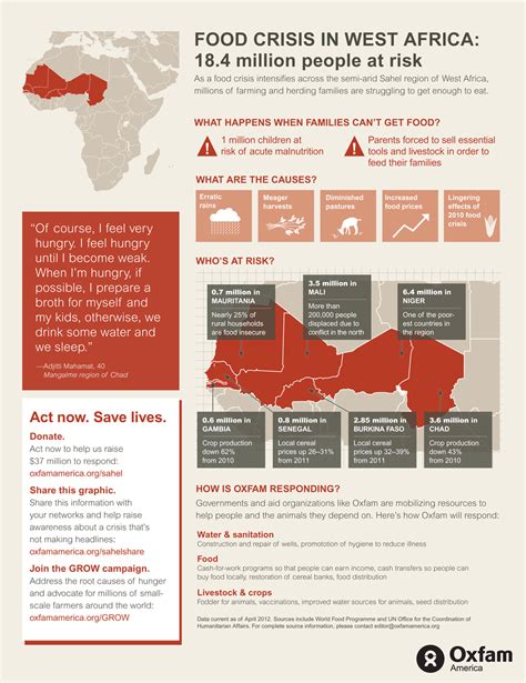 West Africa Food Crisis Infographic Oxfam