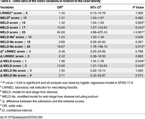 Table 5 From Model For End Stage Liver Disease Meld Score As A