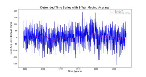 Analysis Of Mean Sea Level Time Series Data Using Regression Methods