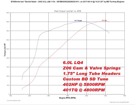 Dyno Comparisons — Bd Turnkey Engines Llc