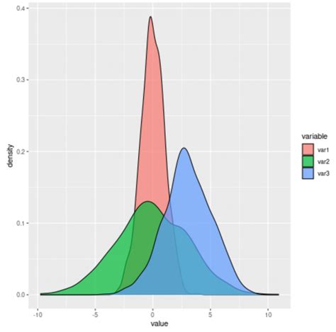 Ggplot Density Plot For Numerous Variables Using Ggplot In R Stack