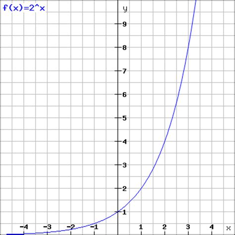 Was versteht man unter exponentiellem wachstum bzw. Exponentielles Wachstum berechnen - Formeln und Rechner