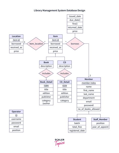 What Is Er Diagram For Library Management System Scaler Topics