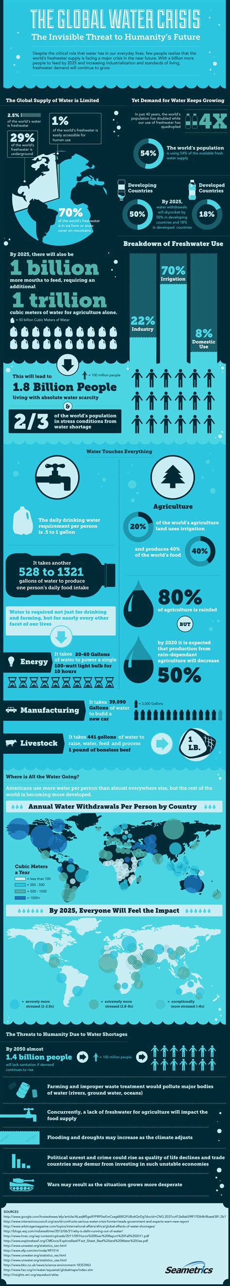 The Global Water Crisis A Painful Reality Infographic