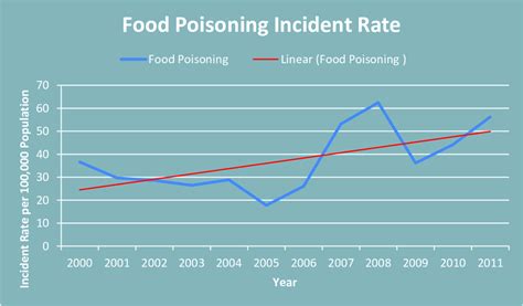 Food Poisoning Incident Rate Download Scientific Diagram