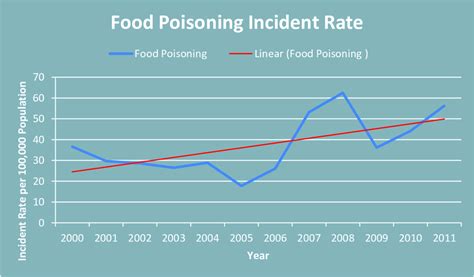 It is estimated that in the united states alone, approximately 48 most do not consult their doctor and the cause is not often found. Food poisoning incident rate | Download Scientific Diagram