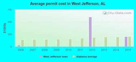 West Jefferson Alabama Al 35130 Profile Population