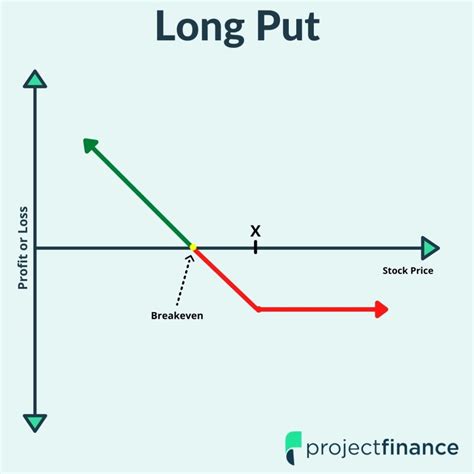 Long Put Vs Short Put Options For Beginners Projectfinance