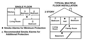 This also puts the detector out of the way of potential interference, such as accidental. Protect Your Home & Family w/ USI Smoke, Fire and CO ...