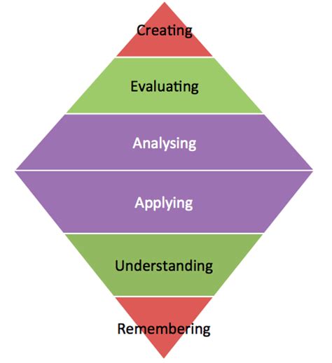 Tech Transformation Flipped Learning And Bloom S Taxonomy Learning