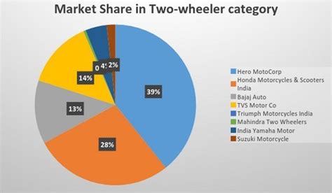 Hero honda is the current market leader with a 49% market share. SWOT Analysis of Bajaj Auto - Bajaj Auto SWOT analysis