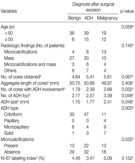 Correlation Of Clinicopathologic Characteristics Of Adh In