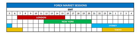 Forex Market Hours The Best Times To Trade Forex