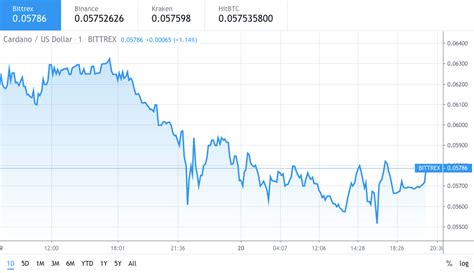 Cardano (ada) price prediction 2020, 2021, 2025, 2030, 2040, 2050 future forecast till $1, $10 usd | is cardano a good investment, parntership, news, worth Cardano ADA price shaking: Is a high coming? | Cryptopolitan