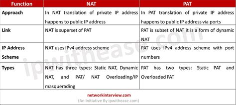 Nat Vs Pat Ip Address Translation Explained Network Interview